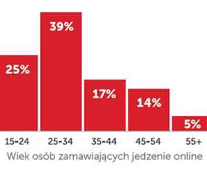 Jedzenie na wynos