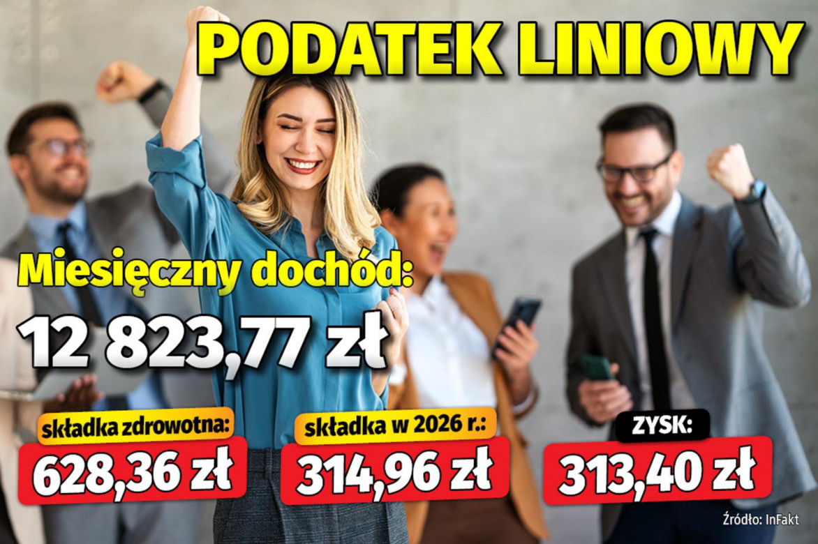  Tyle zyskają przedsiębiorcy na składce zdrowotnej!