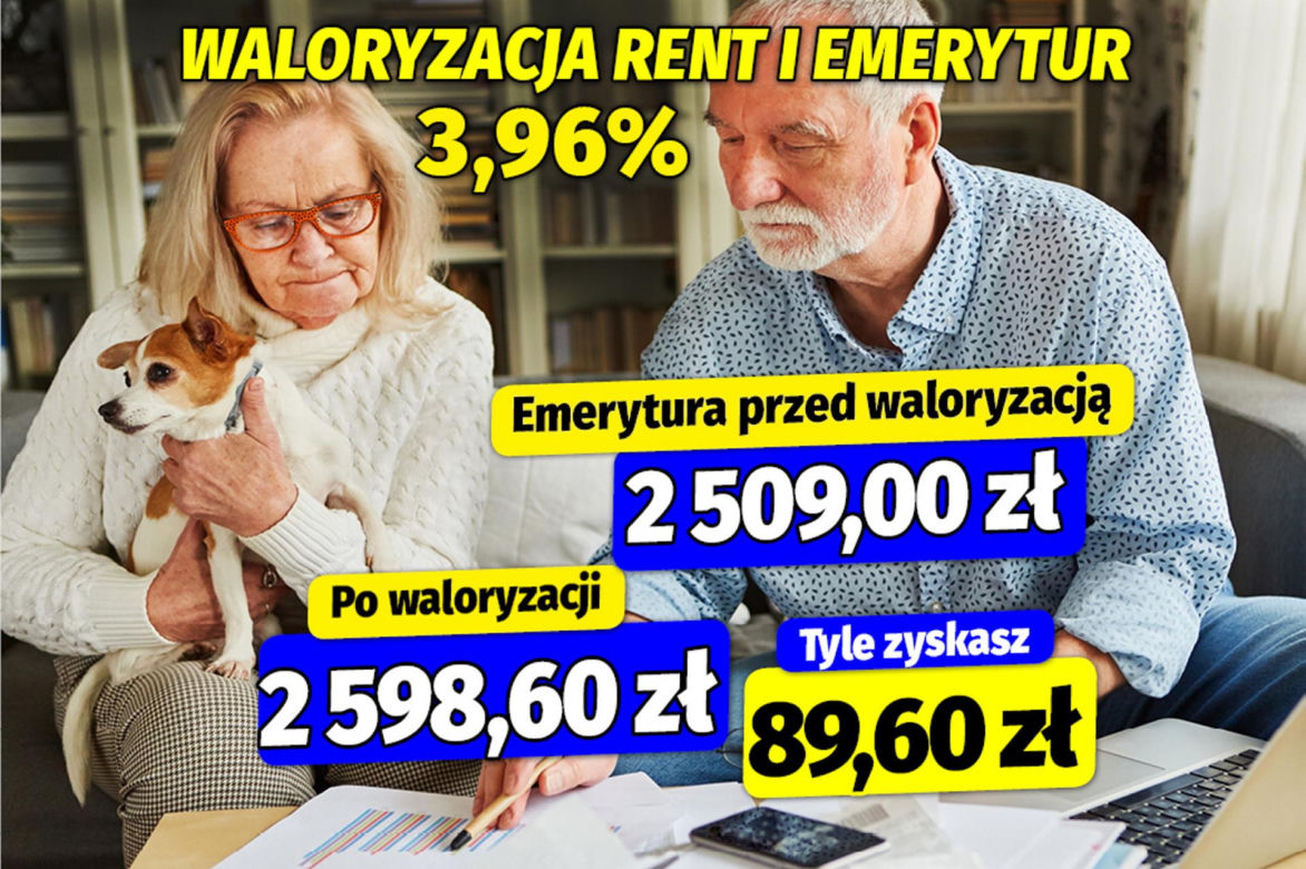 Waloryzacja rent i emerytur 3,96%