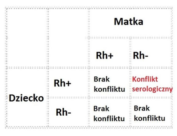 Konflikt krwi tabelka