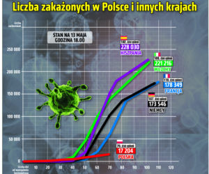 Koronawirus: Zobacz wykresy i prognozy – stan na 13.05.2020, godz. 17.30