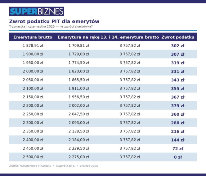 Zwrot podatku PIT dla emerytów