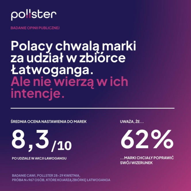 Tak Polacy ocenili zaangażowanie firm w akcję Łatwoganga