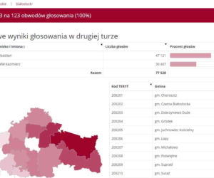 Wybory prezydenckie 2020: WYNIKI w woj. podlaskim - powiaty