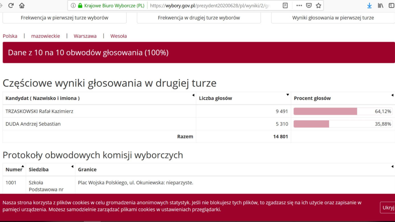 Jak głosowali mieszkańcy Warszawy? Kto wygrał w Mazowieckim? [DANE PKW]