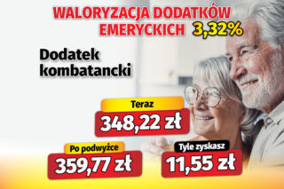 Waloryzacja dodatków emeryckich 3,32 proc.