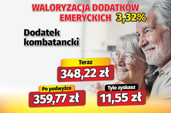 Waloryzacja dodatków emeryckich 3,32 proc.