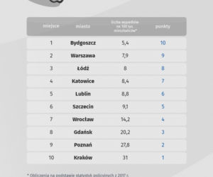 Lublin to idealne miasto dla rowerzystów? Jesteśmy na podium rankingu!