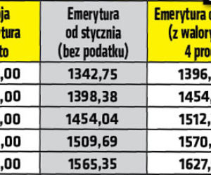 Emerytury wzrosną co najmniej o 50 zł