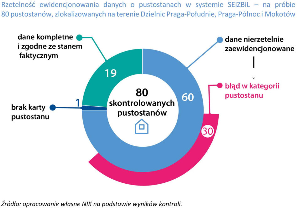 NIK skontrolowała warszawskie pustostany