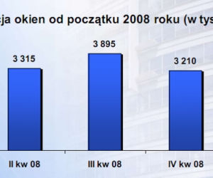 Produkcja okien od poczatku 2008 (w tys. sztuk)