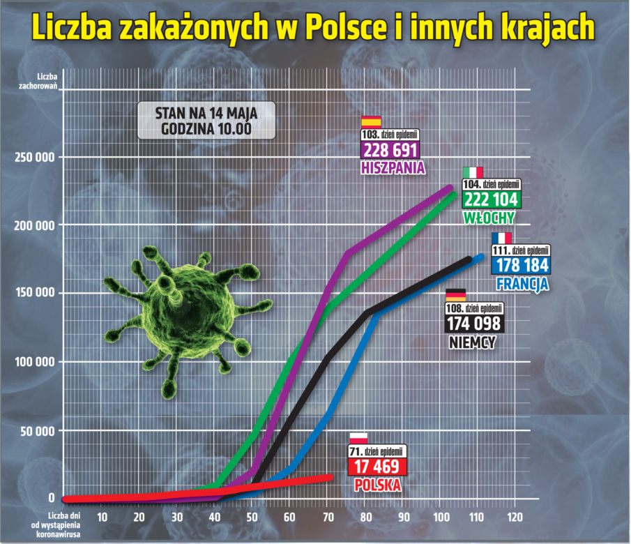 Koronawirus w Polsce. Najnowsze dane 14.05 godz. 10