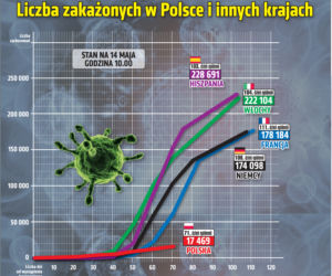 Koronawirus w Polsce. Najnowsze dane 14.05 godz. 10