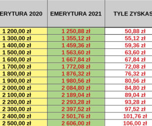 Waloryzacja 2021 tabela 4,24