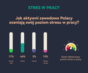 Przewlekły stres Polaków