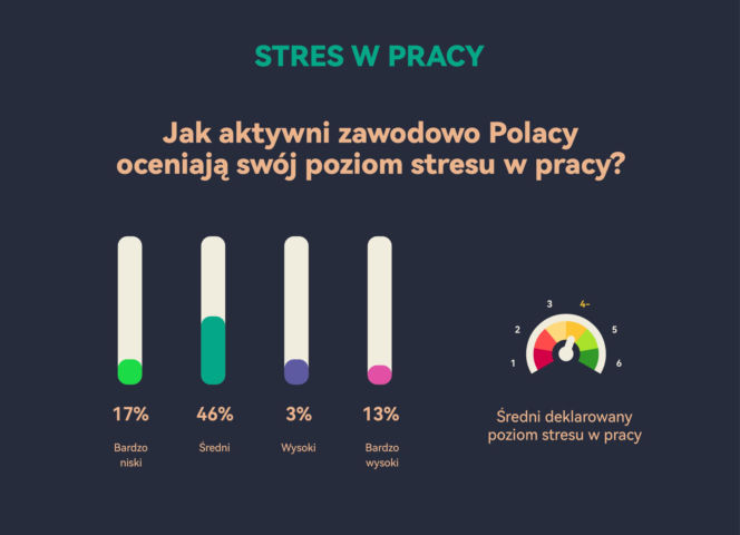Przewlekły stres Polaków