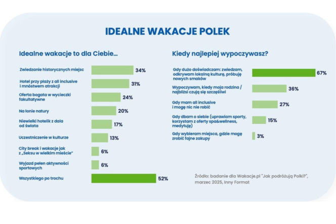 Idealne wakacje Polek