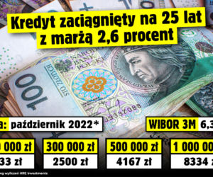 WIBOR 3M. Potencjalna wysokość rat kredytów
