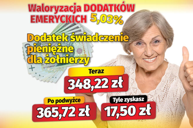 Waloryzacja dodatków do emerytur 5,03