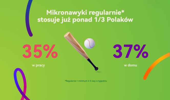 Filozofia Kaizen w aktywności fizycznej? Regularne mikronawyki stosuje już więcej niż 1/3 Polaków