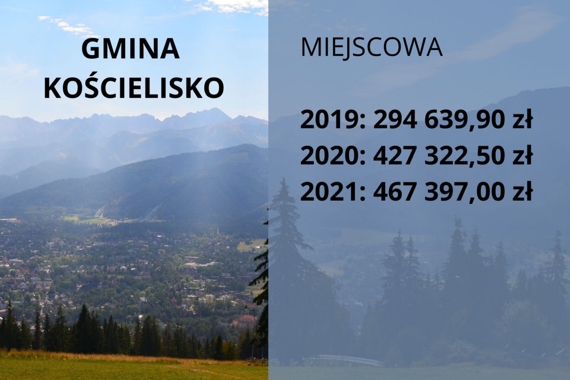 Małopolskie samorządy nielegalnie pobierają opłaty klimatyczne. Które gminy zarobiły najwięcej?