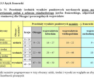 Wyniki EGZAMINU GIMNAZJALNEGO 2011: Województwo wielkopolskie, Poznań, Leszno, Konin