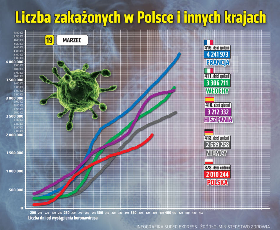 19 marca 2021 koronawirus. Ile jest nowych zakażeń i zgonów w środę? [Raport Ministerstwa Zdrowia z 19 marca woj. kujawsko-pomorskie]