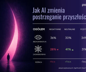 Wpływ AI na życie Polaków. Najnowszy raport Instytutu Badań Pollster