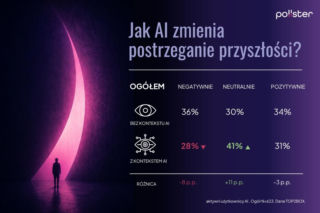 Wpływ AI na życie Polaków. Najnowszy raport Instytutu Badań Pollster