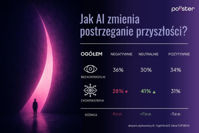 Wpływ AI na życie Polaków. Najnowszy raport Instytutu Badań Pollster