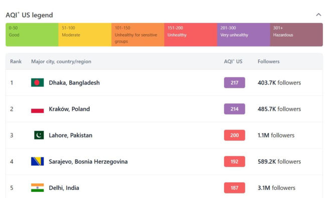 Kraków drugim najbardziej zanieczyszczonym miastem