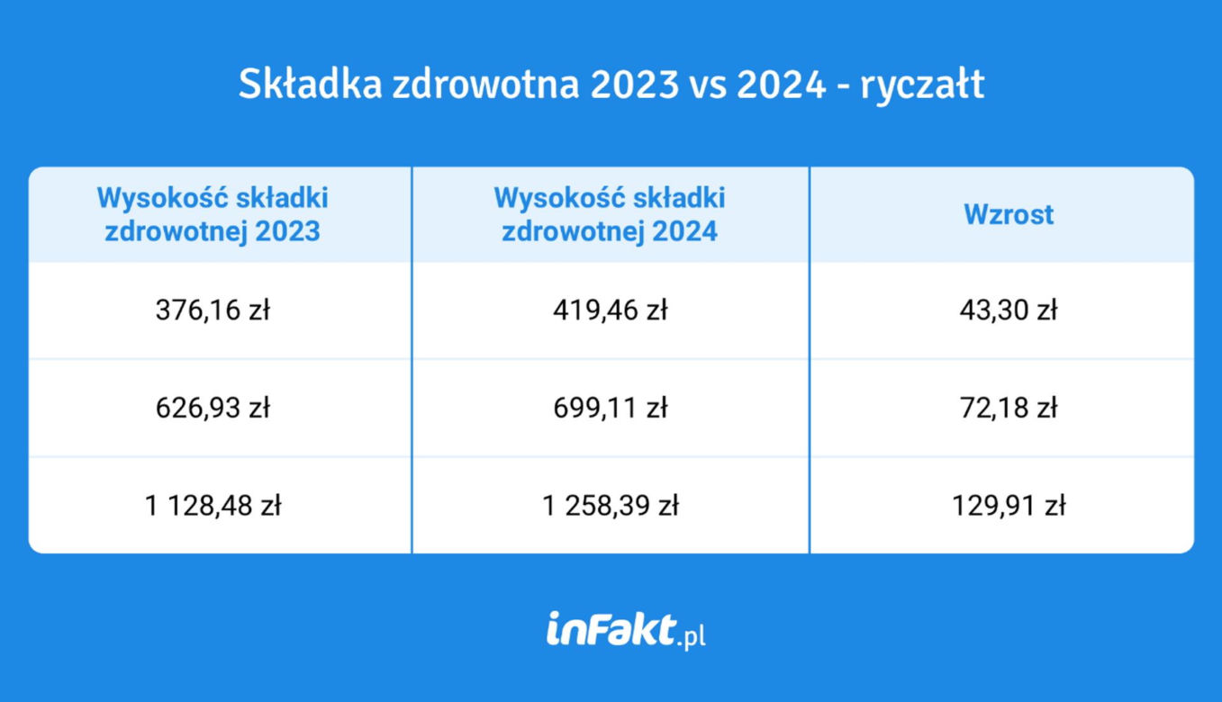 Składka zdrowotna w 2024 roku