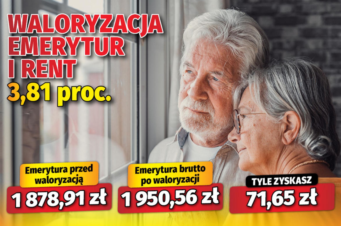 Waloryzacja emerytur i rent 3,81 proc.