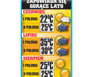 Wakacje będą upalne