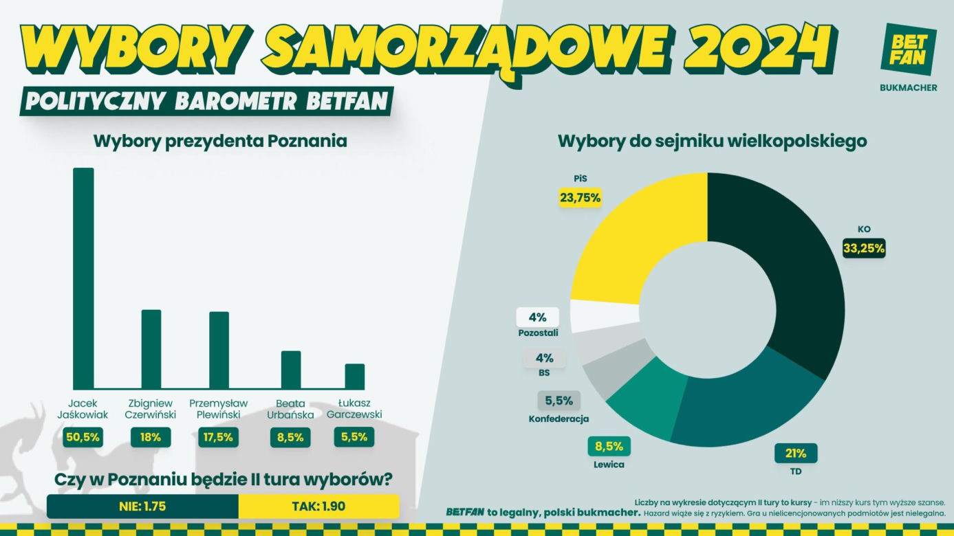 Wybory samorządowe 2024. Kto wygra wybory w Poznaniu? Czy będzie II tura? Tak typują bukmacherzy [ANALIZA]