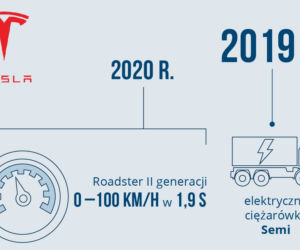 Tesla - plany dotyczące elektromobilności
