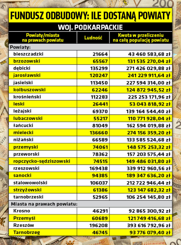 Unijny fundusz odbudowy - tyle dostaną powiaty
