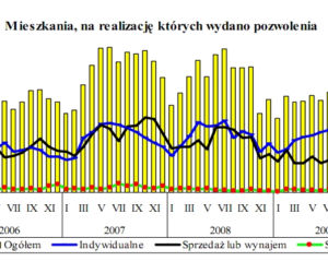 Mieszkania, na realizację których wydano pozwolenia