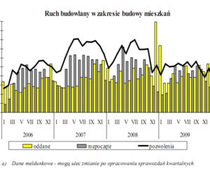 Ruch budowlany w zakresie  budowy mieszkań
