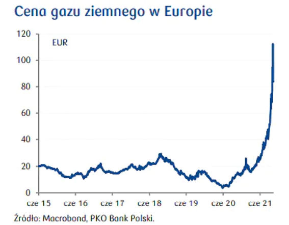 podwyzka cen gazu