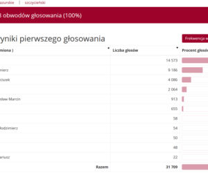 Wyniki wyborów prezydenckich 2020. Województwo warmińsko-mazurskie [POWIATY]
