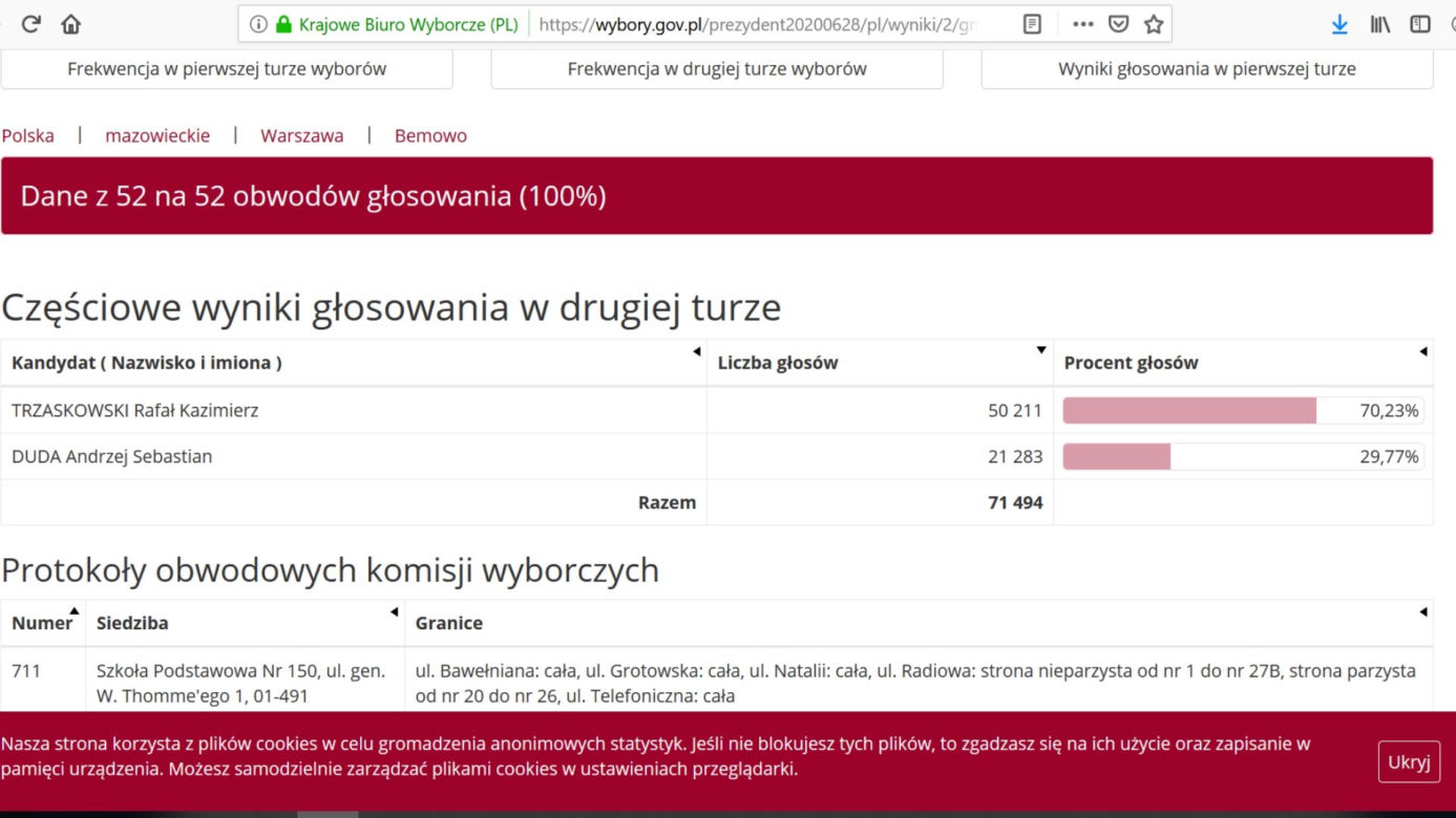 Jak głosowali mieszkańcy Warszawy? Kto wygrał w Mazowieckim? [DANE PKW]