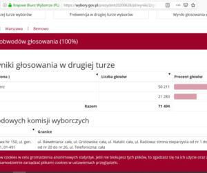 Jak głosowali mieszkańcy Warszawy? Kto wygrał w Mazowieckim? [DANE PKW]