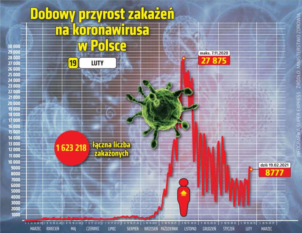 Koronawirus: 19 lutego 2021. Ponad 8 tysięcy zakażonych, zmarło 241 osób [Raport Ministerstwa Zdrowia z 19 lutego]