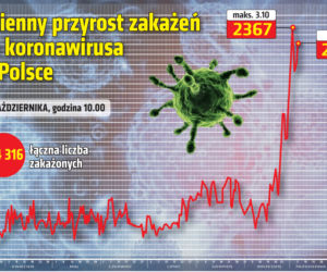 Koronawirus. REKORDOWA liczba nowych przypadków w Tarnowie! 46-latek zmarł na COVID-19