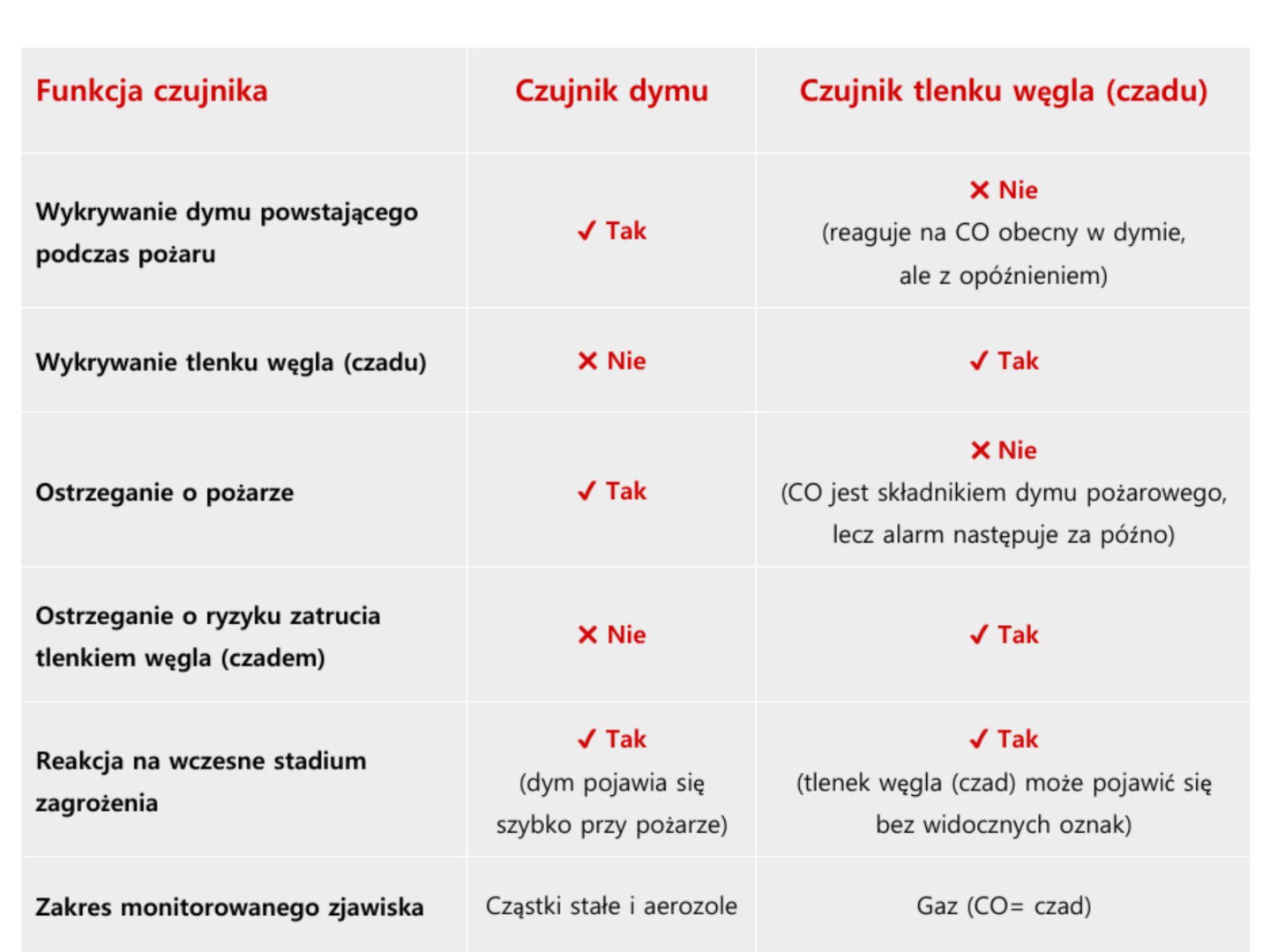porównanie czujników