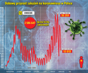  Koronawirus 12 kwietnia 2021. Ile jest nowych zakażeń i zgonów w poniedziałek?