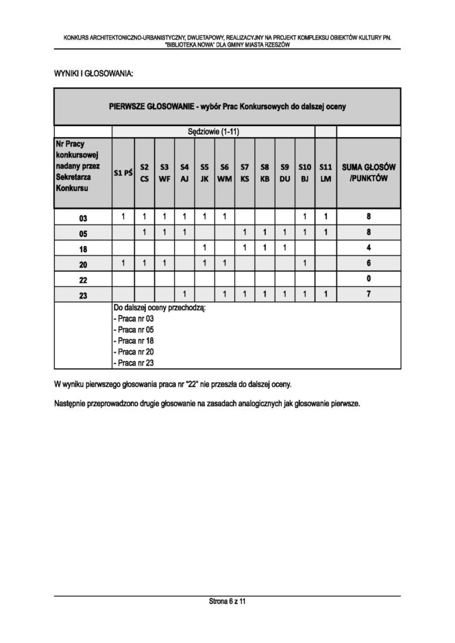 Protokół z II etapu konkursu na Bibliotekę Nową w Rzeszowie