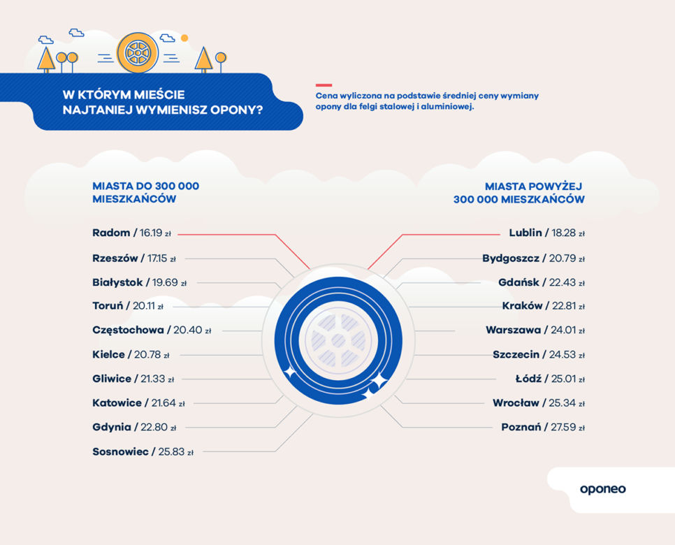 W którym mieście najtaniej wymienisz opony?