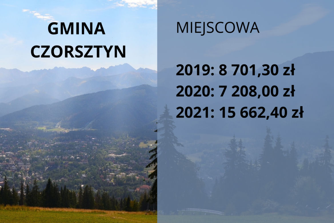 Małopolskie samorządy nielegalnie pobierają opłaty klimatyczne. Które gminy zarobiły najwięcej?